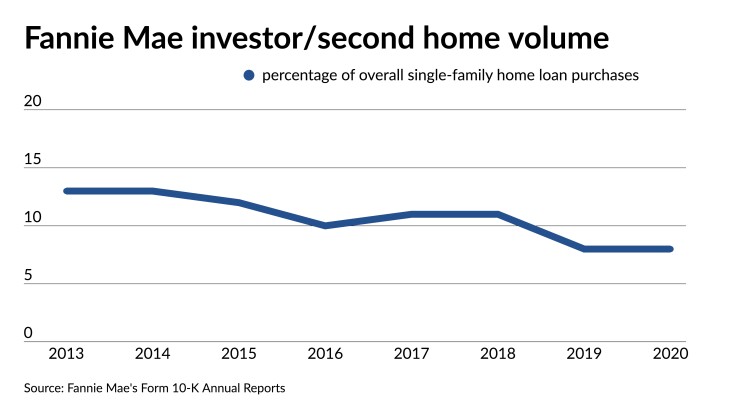 New Fannie Mae and Freddie Mac restrictions are disruptive CHLA